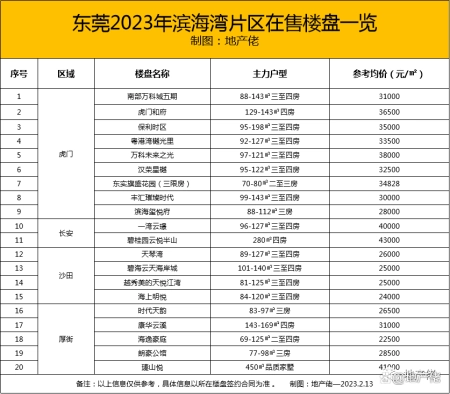 难以置信（东莞2022年楼盘）东莞2021在售楼盘，(图3)